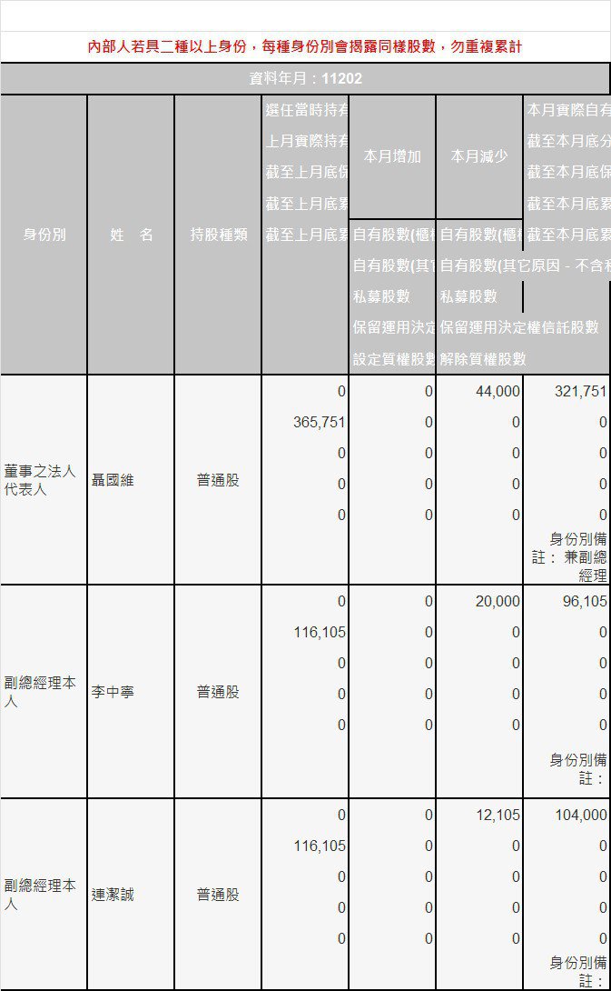 公關資料觀測站內部人持股變動僅部份內容截圖。記者黃淑惠翻拍