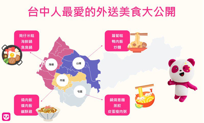 foodpanda公布台中山海屯市各區美食外送偏好大不同。foodpanda提供