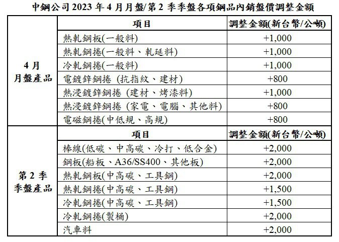 中鋼公司2023年4月月盤/第2季季盤各項鋼品內銷盤價調整金額。(中鋼/提供)