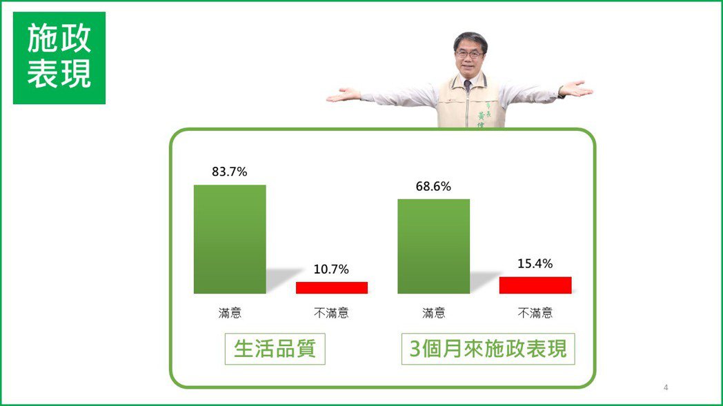 黃偉哲市長上任3個月以來，有83.7％的民眾，對於生活品質感到滿意。崑山科大/提...