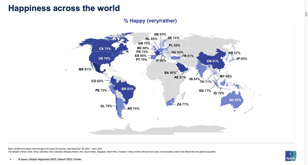 根據國際民調機構益普索集團（Ipsos）的調查，中國的全球幸福指數領先歐美日等發...