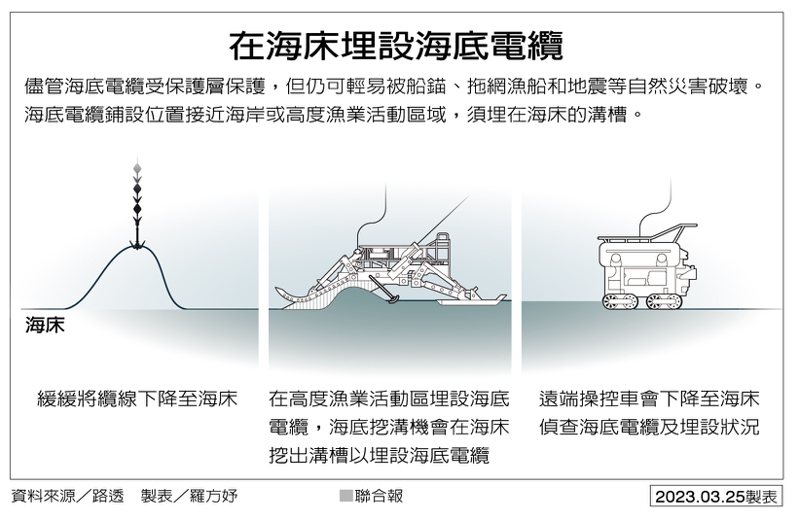 在海床埋设海底电缆 制表／罗方妤(photo:UDN)