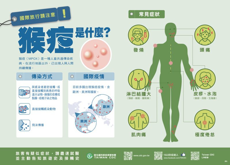 若出現六大症狀，恐感染猴痘，應盡早就醫。圖／疾管署提供