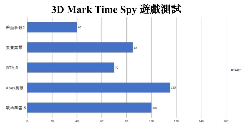 3D Mark Time Spy GPU成績。彭子豪／製表
