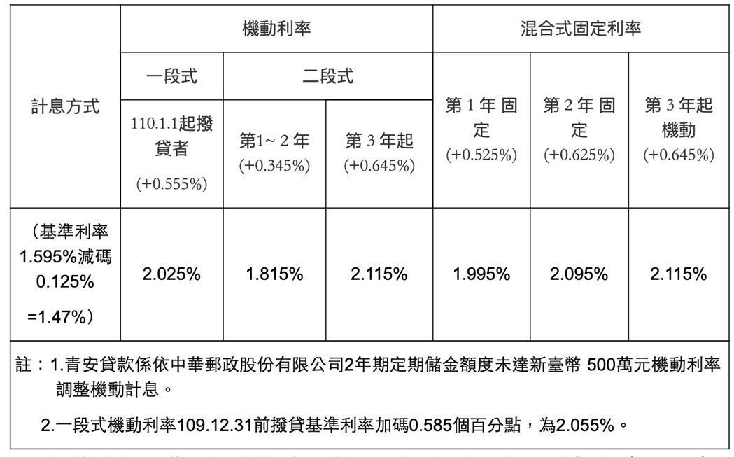 中華郵政今（28）日公布調整存款利率，其中「青安貸款」一段式利率突破2％大關，但...