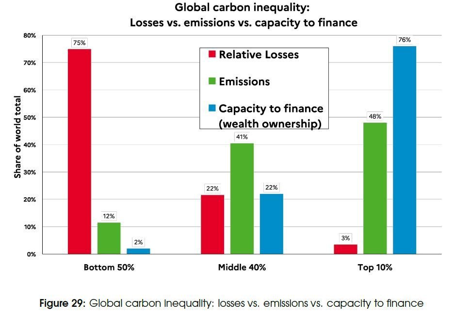 全球人口碳不平等。 圖片來源：2023全球氣候不平等報告