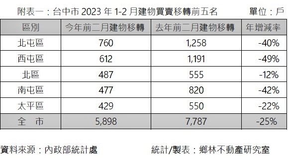 台中市2023年1至2月建物買賣移轉前五名。資料來源：內政部統計處