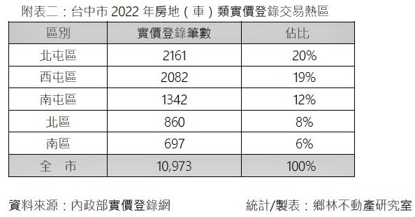 台中市2022年房地類實價登錄交易熱區。資料來源：內政部實價登錄網