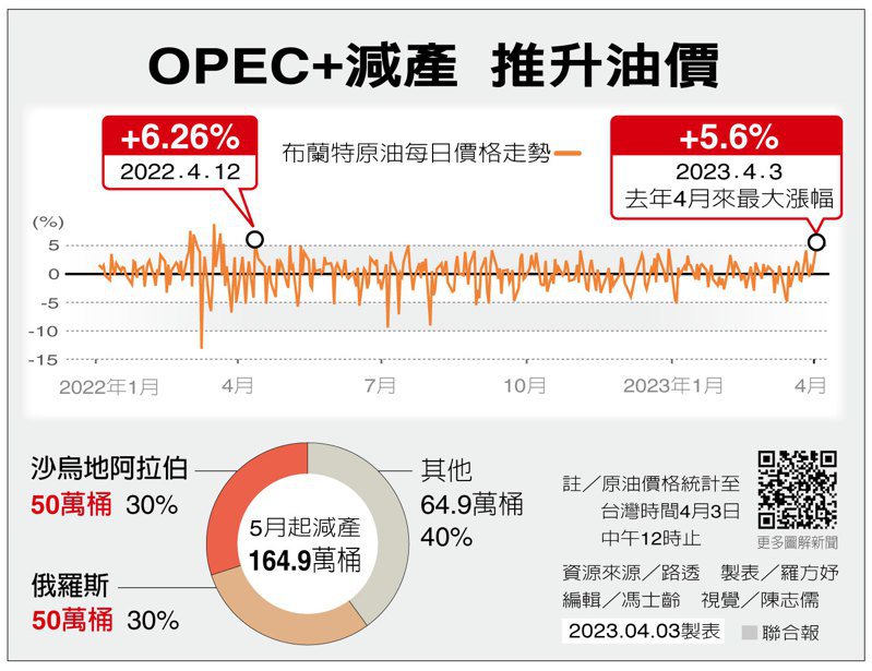 OPEC+减产 推升油价 制表／罗方妤(photo:UDN)