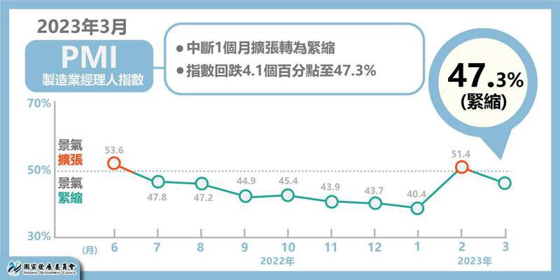 2023年3月台灣製造業採購經理人指數（PMI），經經季節調整後，中斷1個月擴張轉為緊縮，指數回跌4.1個百分點至47.3%。圖／取自國發會臉書