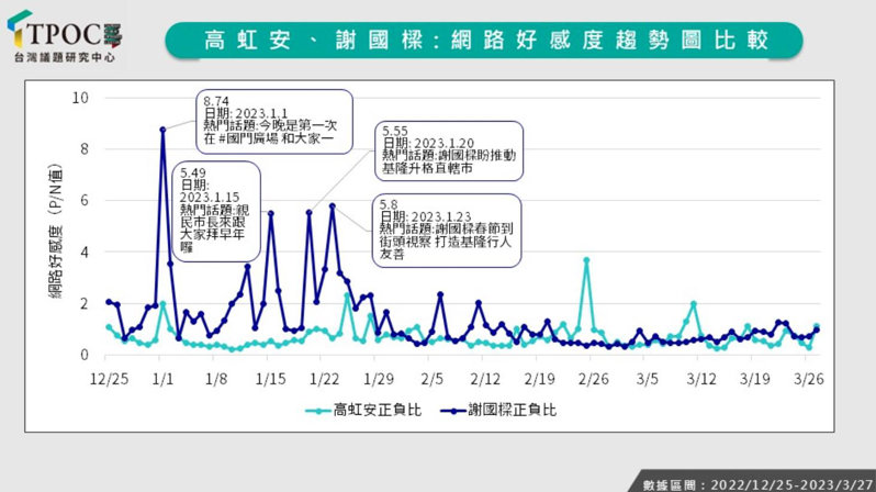 新竹市長高虹安與基隆市長謝國樑的網路好感度趨勢圖比較。圖／取自TPOC台灣議題研究中心