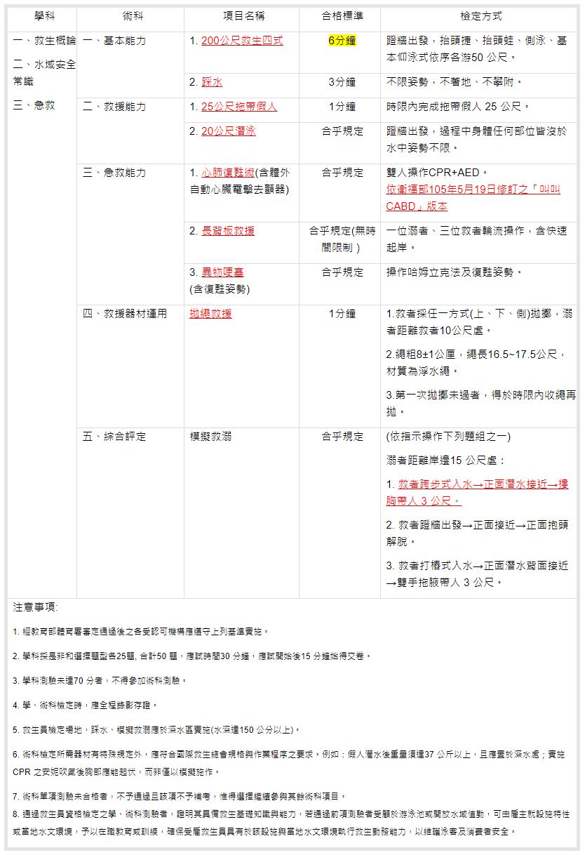 救生員甄審檢定術科評分表。 圖／取自中華民國水上救生協會