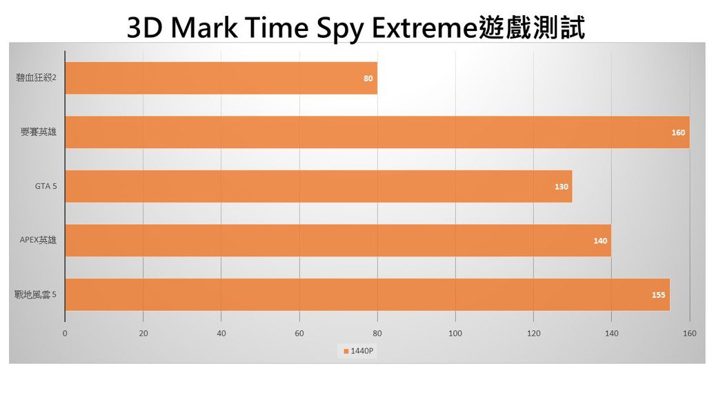 3D Mark Time Spy Extreme表現亮眼。彭子豪／製表