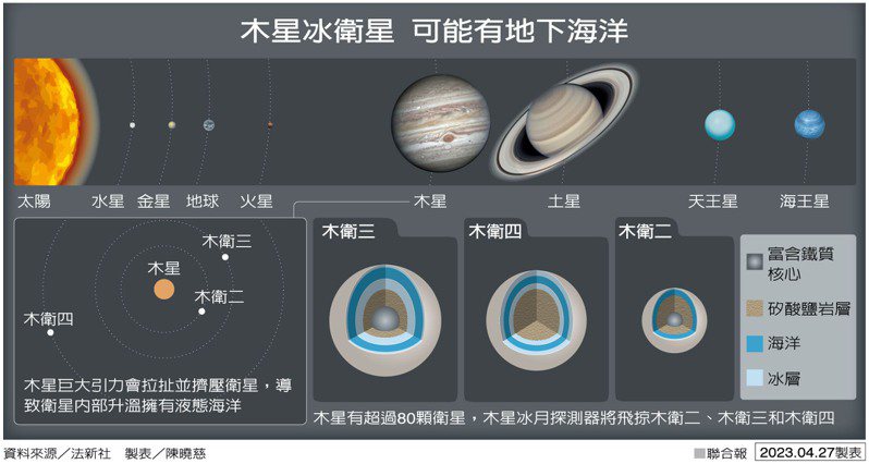 木星冰衛星 可能有地下海洋 製表／陳曉慈