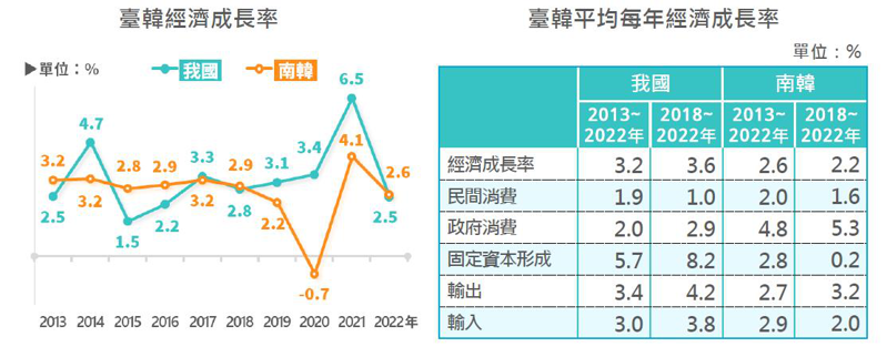 統計處報告指出，台灣與南韓地理、人口分布、經濟發展模式及產業結構類似，台灣近十年平均每年經濟成長3.2%，優於南韓之2.6%。截取自經濟部報告
