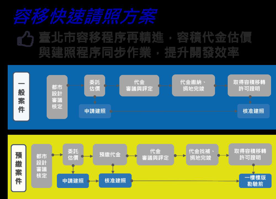 加速建築開發期程，台北市於今（1）日起實施「容移快速請照方案」。北市都市發展局提供