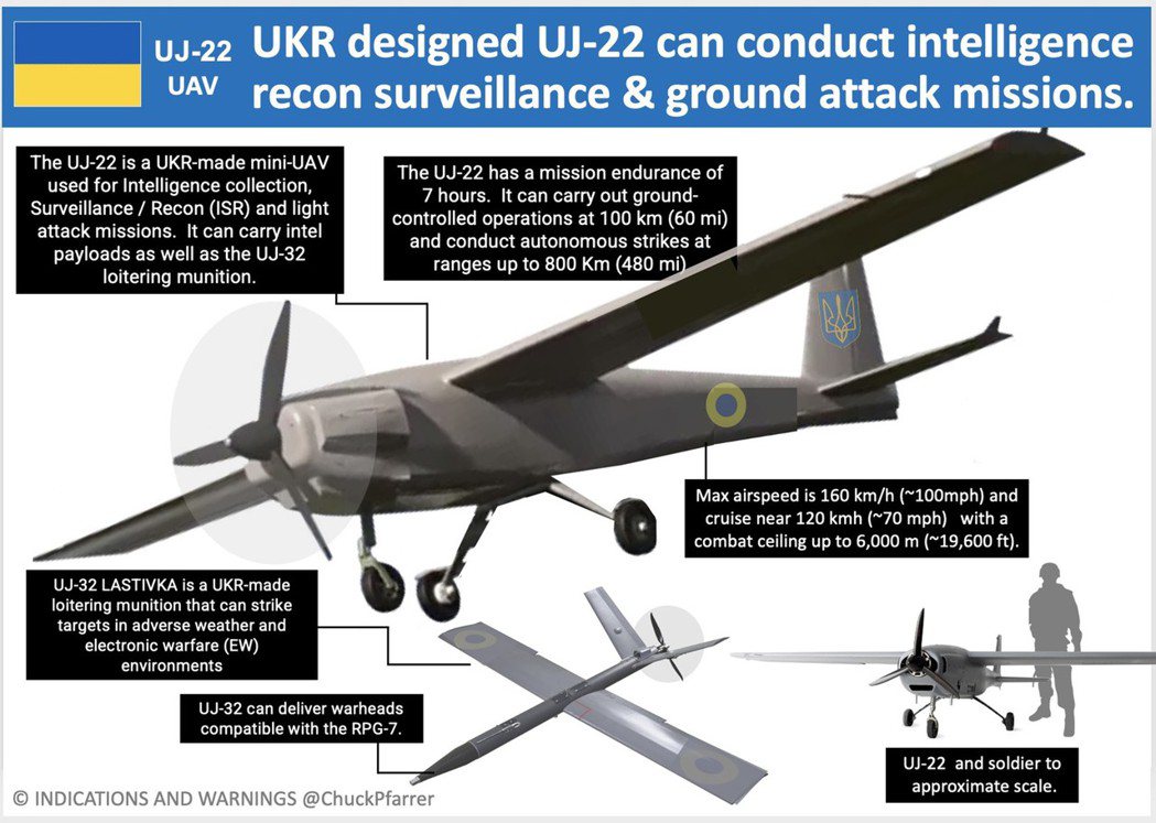烏克蘭製造的UJ-22無人機。 圖／Twitter