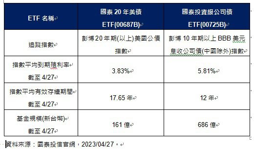 國泰20年美債ETF(00687B)與國泰投資級公司債ETF(00725B)