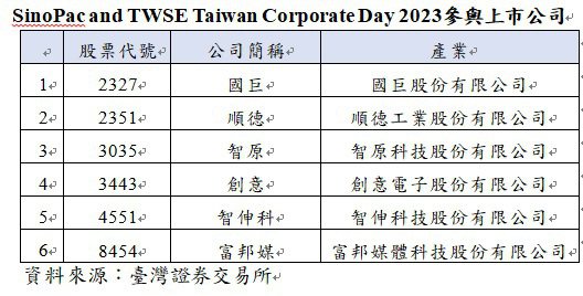 SinoPac and TWSE Taiwan Corporate Day 2023參與上市公司