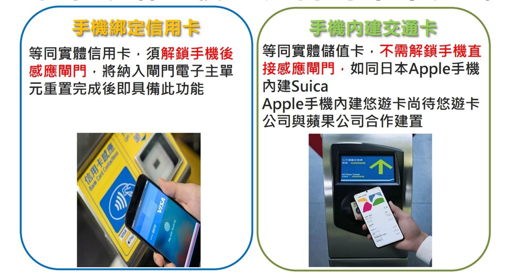 北捷改造完新閘門後，未來也能透過手機「感應付費」，一為「手機綁定信用卡」、另一項...