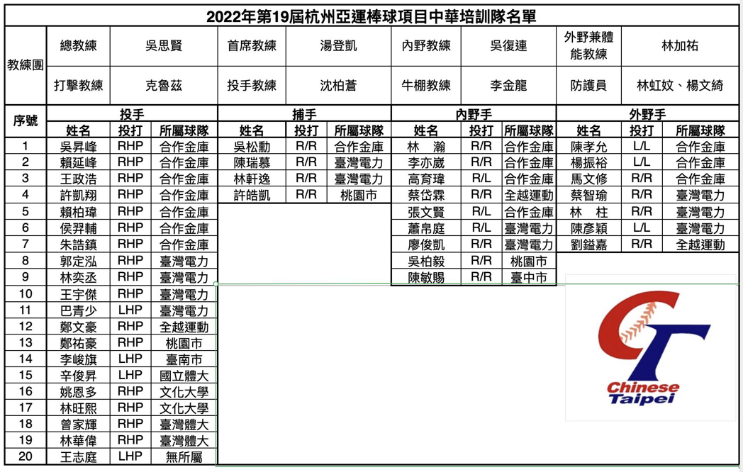 備戰今年杭州亞運，中華棒協在今天公布中華成棒隊培訓隊40人名單。圖／中華棒協提供