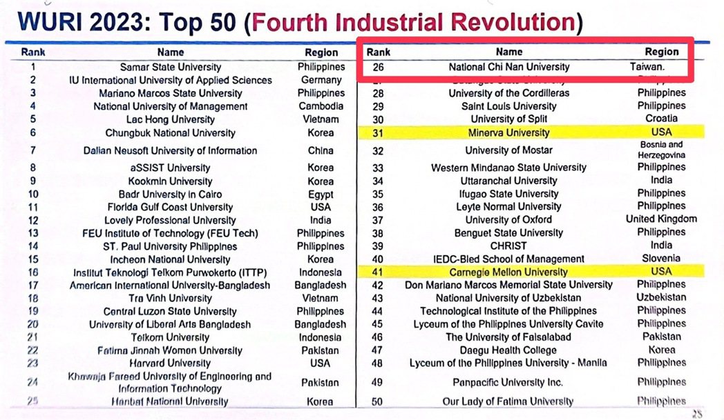 「第四次工業革命-數位轉型」排名全球第26。 暨大/提供。