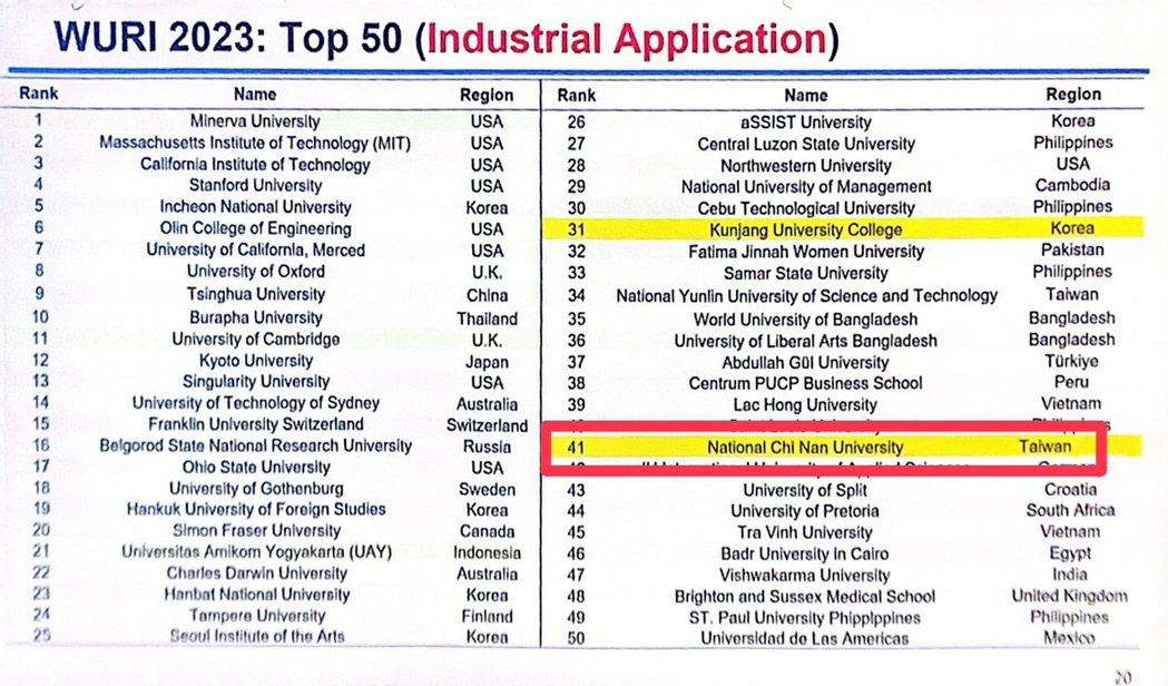 「工業應用」則是排名全球第41。 暨大/提供。