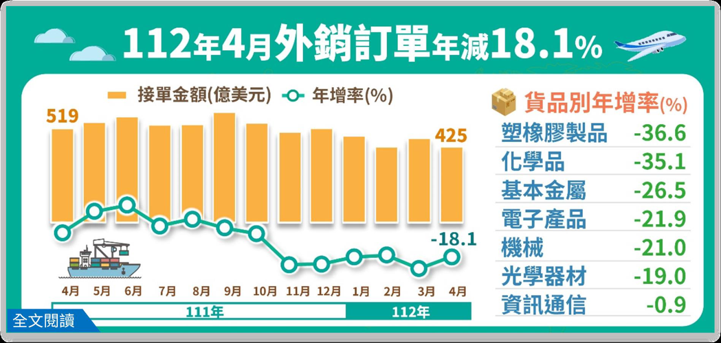 去年4月正好是上海封城最嚴重時期，也是台灣外銷訂單最動盪時間。然而，去年低基期下...
