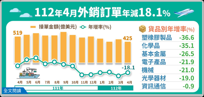 去年4月正好是上海封城最嚴重時期，也是台灣外銷訂單最動盪時間。然而，去年低基期下，今年4月外銷訂單並未有大起色，僅從3月的年減25.7%收斂至年減18.1%。經濟部統計處提供