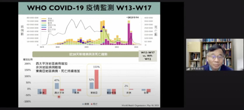 陳秀熙表示，台灣及東南亞國家受到Omicron變異株XBB影響，病例數均有上升趨勢。圖／取自新冠肺炎防疫科學線上直播節目