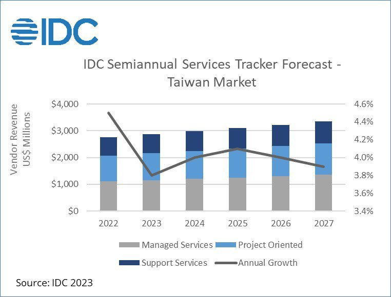 IDC 台灣資訊服務市場預測。 IDC /提供