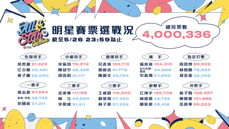2023年中華職棒明星賽網路票選活動截至5月26日晚間23:59為止，明星隊中途票選結果。圖／中華職棒提供