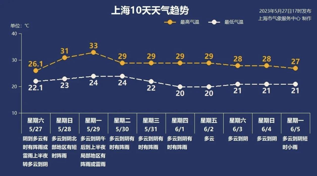 上海中心氣象台29日中午12時10分發布高溫「黃色預警」。（取自上海氣象服務中心...