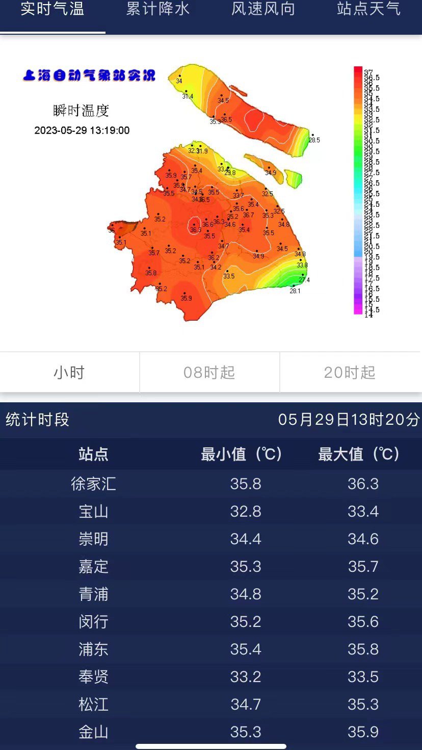 上海徐家匯29日下午1時19分飆出百年來5月高溫紀錄。（取自每日經濟新聞）