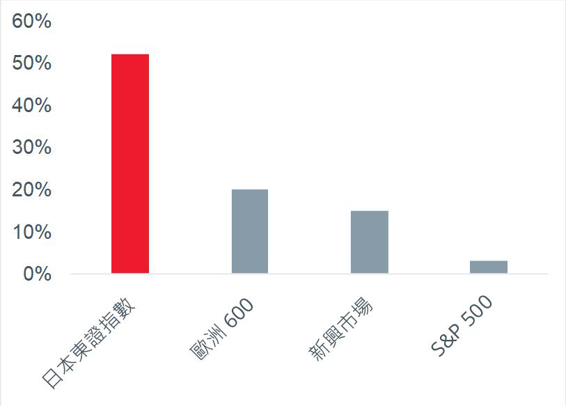 表：超過半數的日本公司股價淨值比低於一倍
資料來源：BofA Global Re...