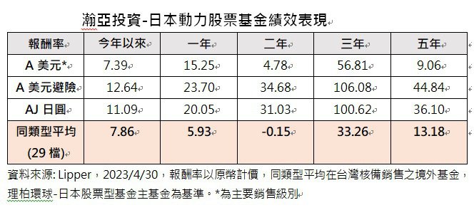 瀚亞投資-日本動力股票基金績效表現