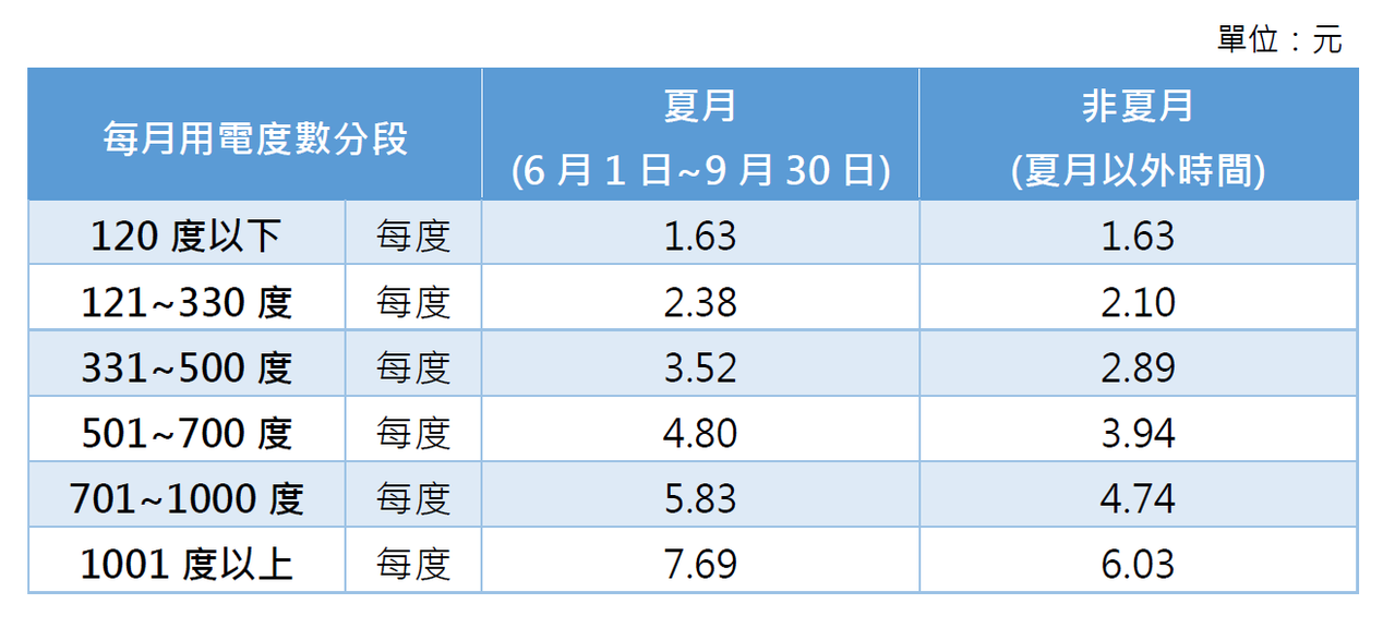 台電說明，夏月電價僅影響每個月用電120度以上(一期兩個月用電240度)的電費部份，調幅介於13%到28%。<br />圖表來源／台灣電力公司 