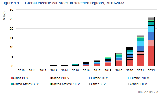 2022年全球電動車保有量高達2600萬輛，比起2018年多了五倍以上。 （圖源...