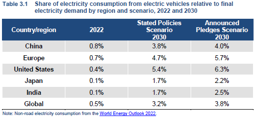 2022年電動車所產生的用電量僅占全球0.5%，而到了2030年仍舊只占不到4%...
