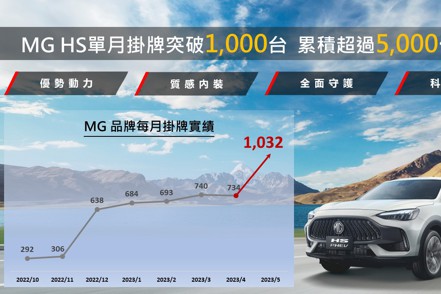 MG熱賣，累積交車超過5,000台。（MG Taiwan提供）