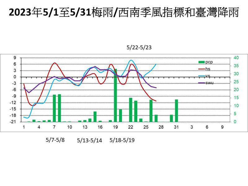 賈新興PO出5月梅雨／西南季風指標和台灣降雨圖，他表示，這四波鋒面紫色的西南季風指標於5月14日明顯大於零，5月25日又降為小於零。梅雨指標必須同時紅線和藍線大於零且持續一段時間，從圖中可見兩者同時大於零的持續時間都沒有超過2天以上，所以就指標而言都還沒達標。圖／取自賈新興臉書