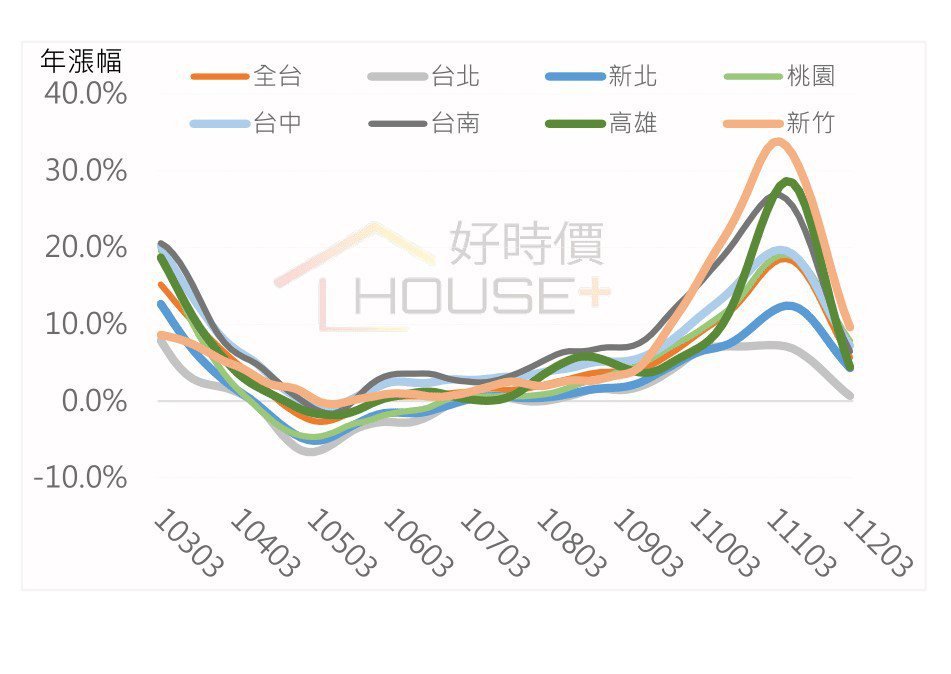 近年各地房價漲跌變化。  資料來源／好時價