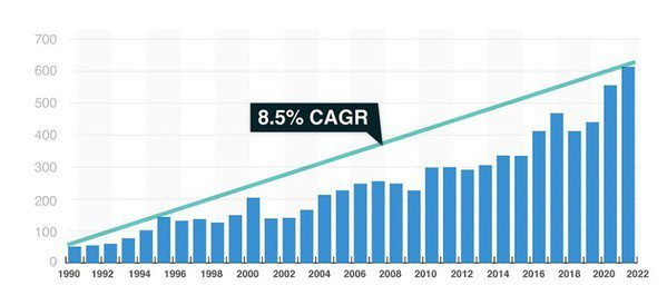 圖一 : 全球半導體市場規模：從1990年到2022年（單位為十億美元）（source：ADI）