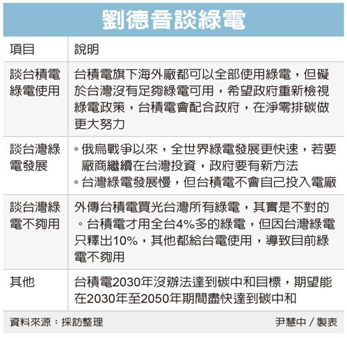 台積電股東會，劉德音針對台灣用電問題提出自己的看法，包含，辦公室使用綠電等議題。...