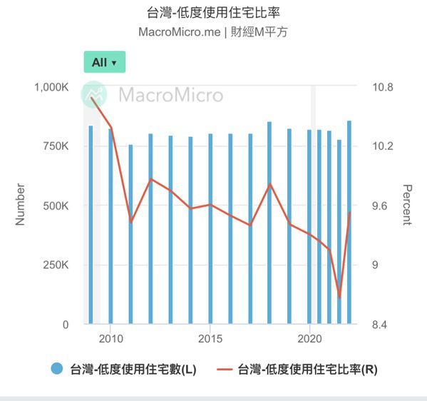 台灣低度使用住宅比率。資料來源／吉家網