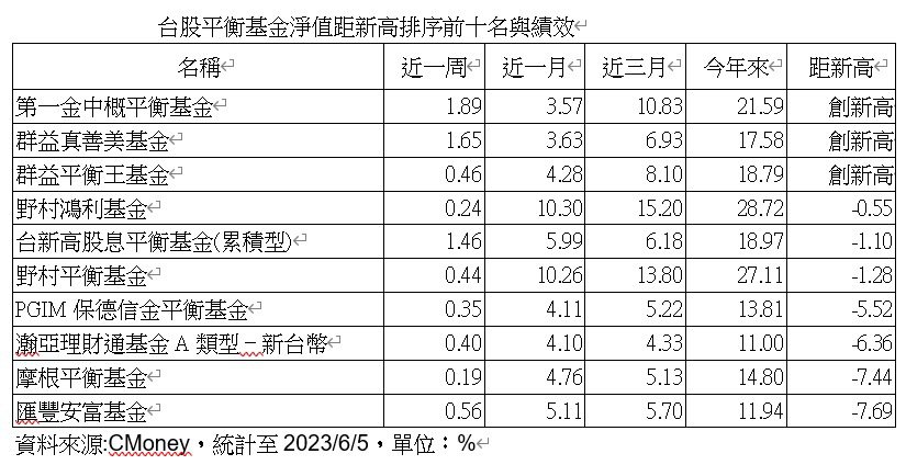 台股平衡基金淨值距新高排序前十名與績效（%）。廖賢龍／製表