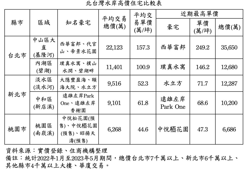 北台灣水岸高價住宅比較表。資料來源／住商機構