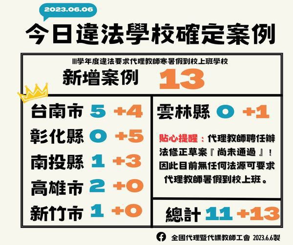台南市有9所學校校長被全國代理暨代課教師產業工會，指要求代理教師暑假到校上班違法。圖／擷取畫面