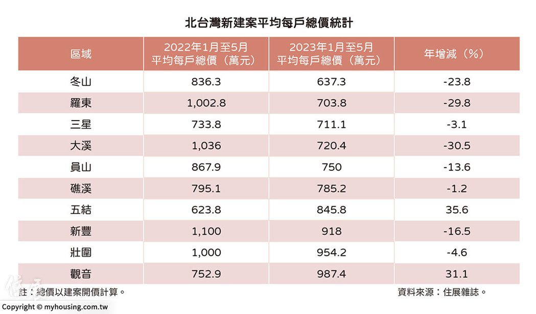 北台灣新建案平均每戶總價統計。資料來源／住展雜誌