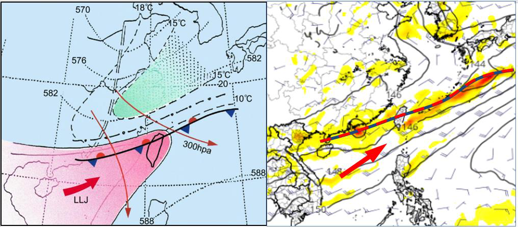 典型旺盛梅雨型態為滯留鋒在台灣附近南北徘徊，配合西南氣流增強（左圖）。歐洲模式模...